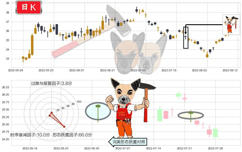 信立泰(sz002294)锤头线（锤子线）K线图-阿布量化