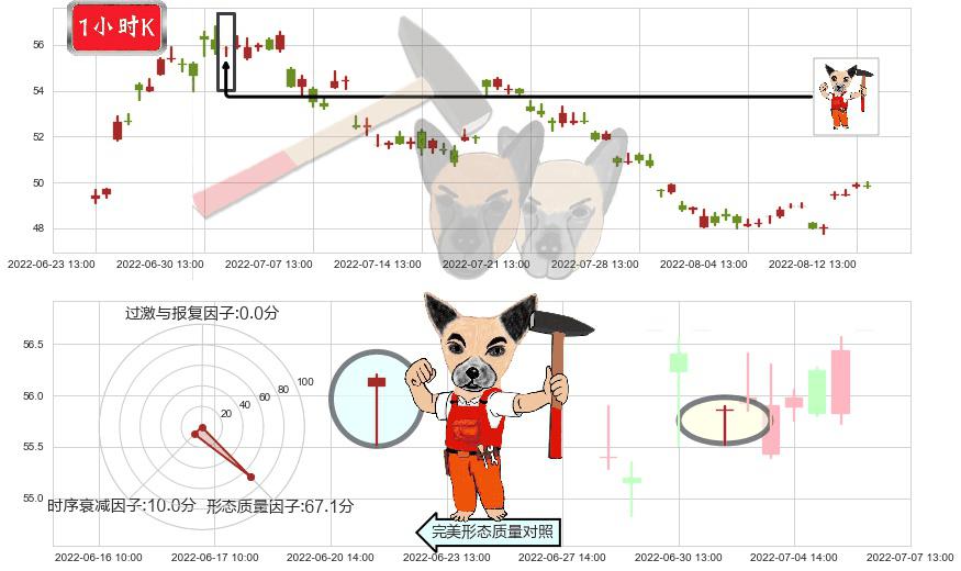顺丰控股(sz002352)锤头线(锤子线)K线图-阿布量化
