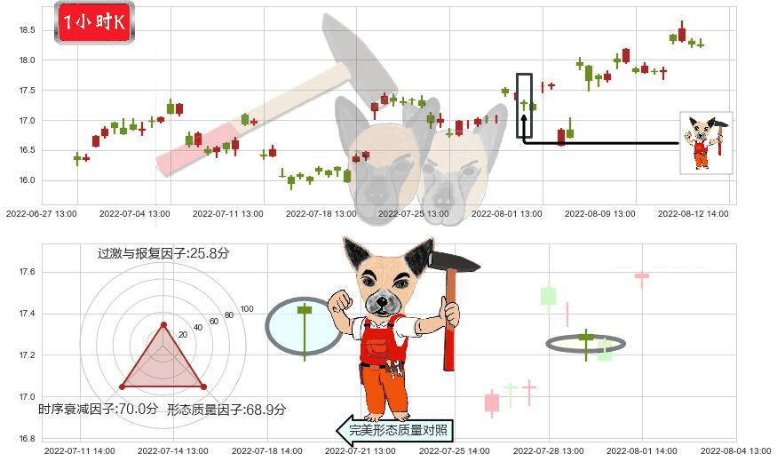 信维通信(sz300136)锤头线(锤子线)K线图-阿布量化