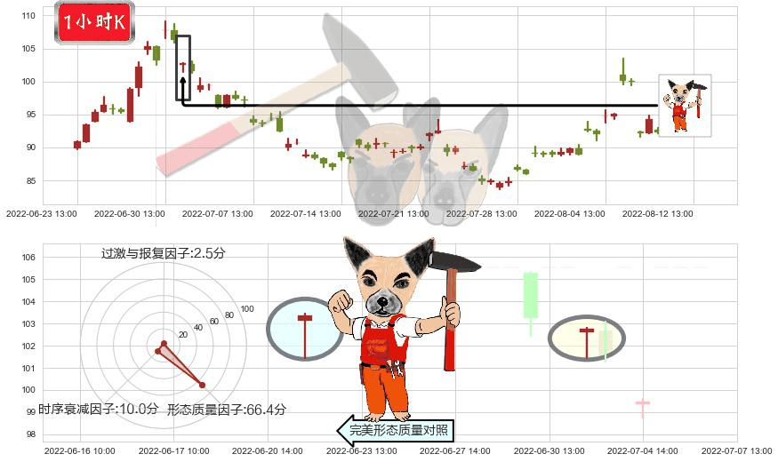 北京君正(sz300223)锤头线（锤子线）K线图-阿布量化