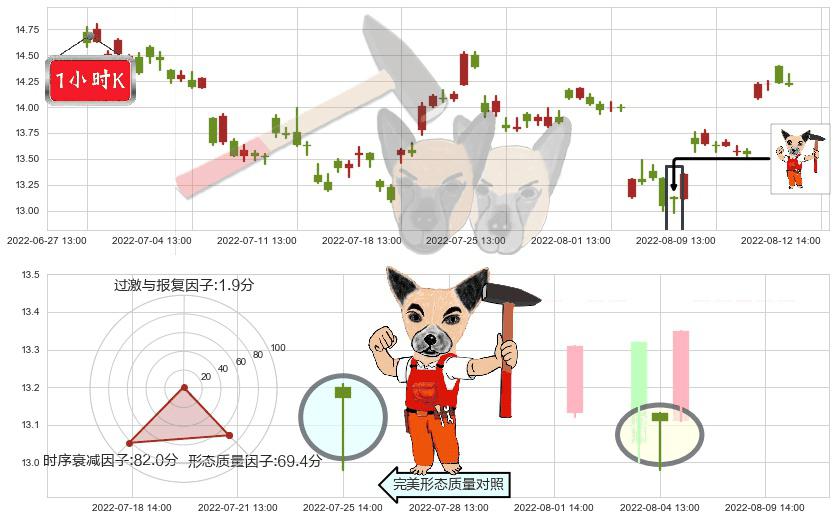 盛天网络(sz300494)锤头线(锤子线)K线图-阿布量化