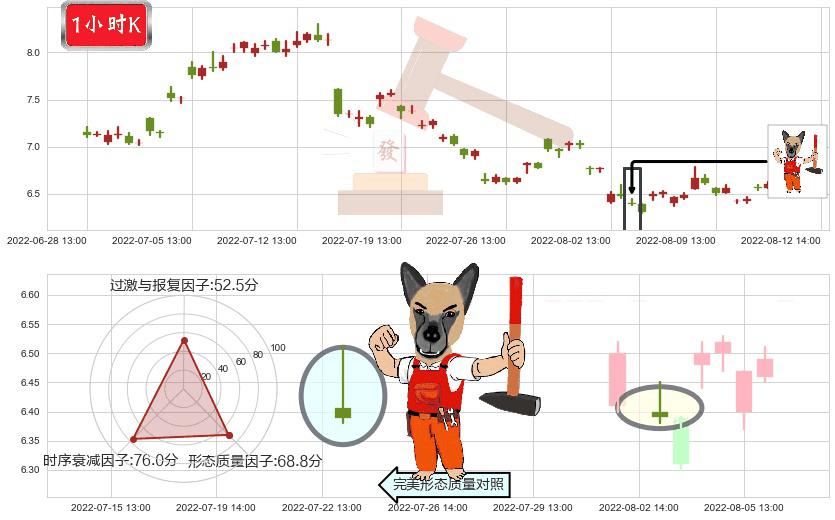 华能国际(sh600011)看涨(低位)倒锤头线K线图-阿布量化