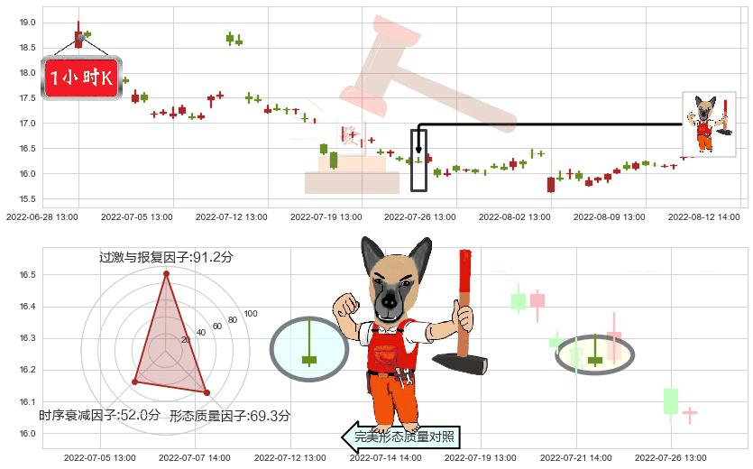 上汽集团(sh600104)看涨(低位)倒锤头线K线图-阿布量化
