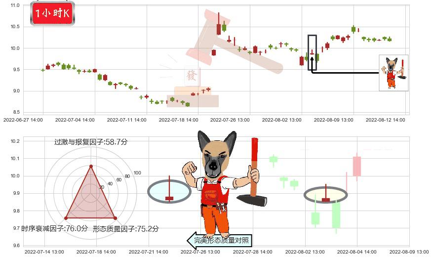 金发科技(sh600143)看涨(低位)倒锤头线K线图-阿布量化