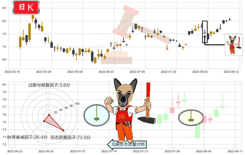 华发股份(sh600325)看涨(低位)倒锤头线K线图-阿布量化