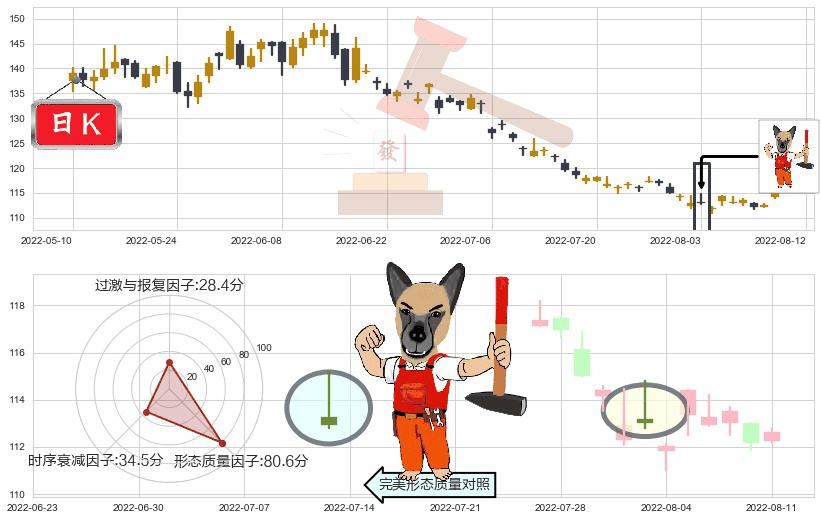 扬农化工(sh600486)看涨(低位)倒锤头线K线图-阿布量化