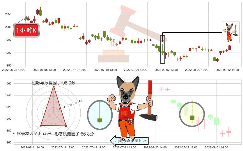 贵州茅台(sh600519)看涨(低位)倒锤头线K线图-阿布量化