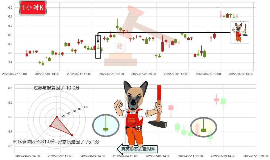 保变电气(sh600550)看涨(低位)倒锤头线K线图-阿布量化