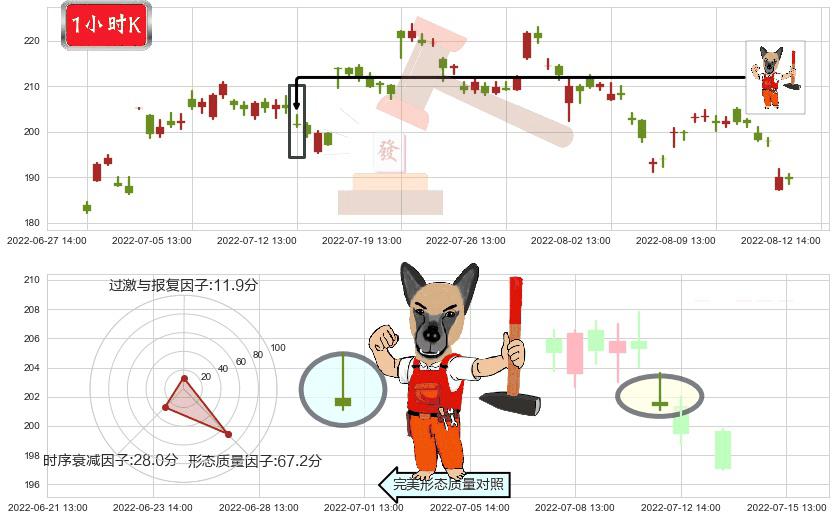 法拉电子(sh600563)看涨(低位)倒锤头线K线图-阿布量化