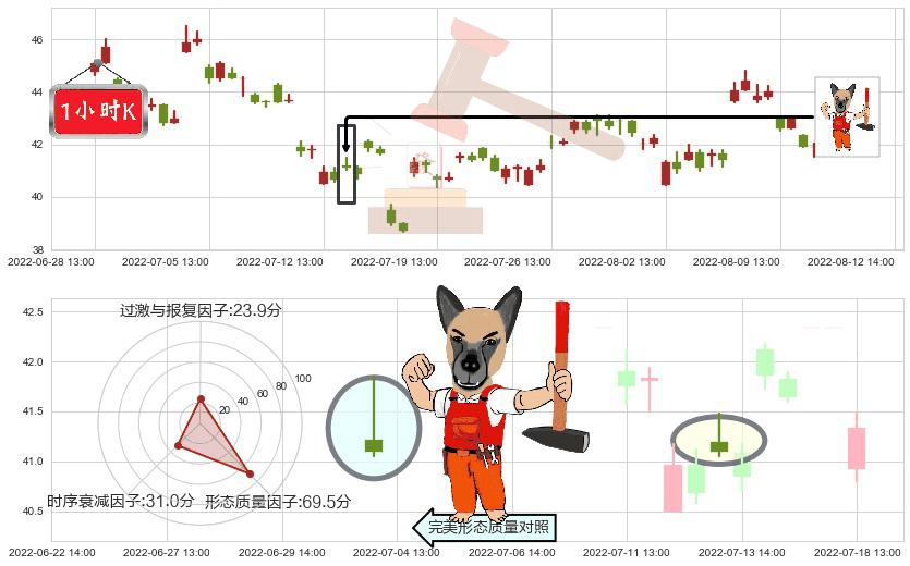 恒生电子(sh600570)看涨(低位)倒锤头线K线图-阿布量化