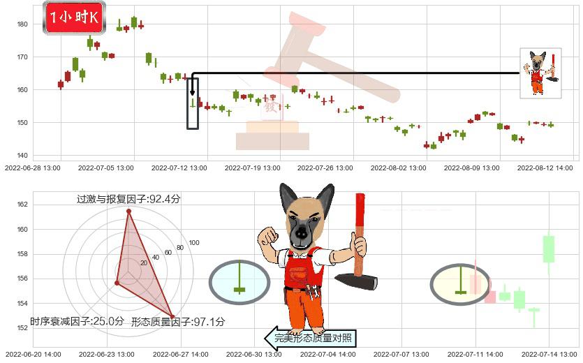 通策医疗(sh600763)看涨(低位)倒锤头线K线图-阿布量化