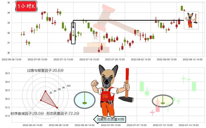 中航重机(sh600765)看涨(低位)倒锤头线K线图-阿布量化