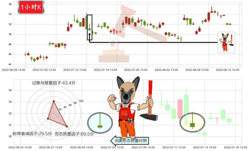 航发动力(sh600893)看涨(低位)倒锤头线K线图-阿布量化