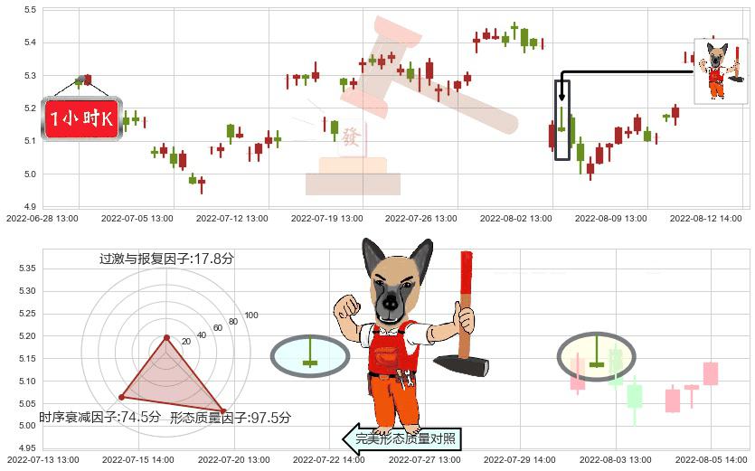 晋亿实业(sh601002)看涨(低位)倒锤头线K线图-阿布量化