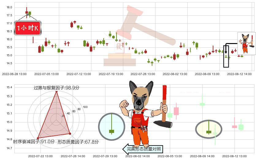 广汽集团(sh601238)看涨(低位)倒锤头线K线图-阿布量化