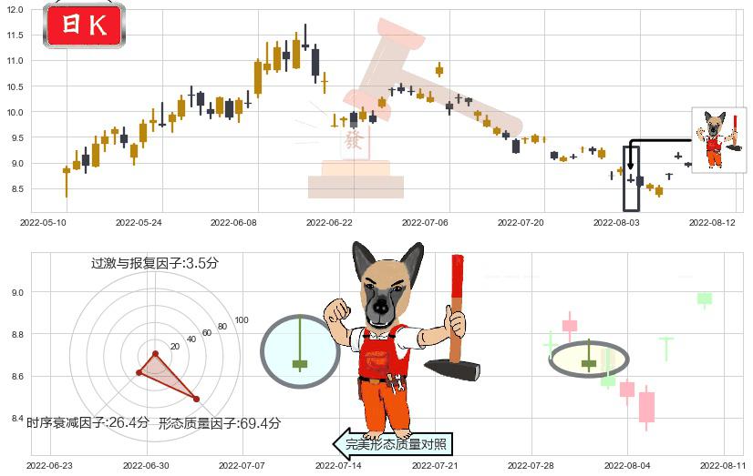 中煤能源(sh601898)看涨(低位)倒锤头线K线图-阿布量化