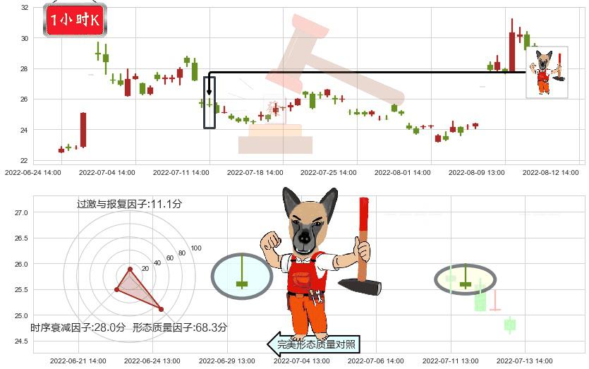 晶方科技(sh603005)看涨(低位)倒锤头线K线图-阿布量化