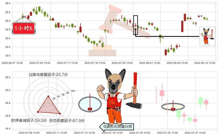 中兴通讯(sz000063)看涨(低位)倒锤头线K线图-阿布量化