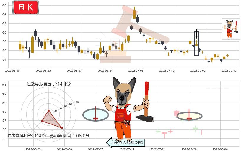 华侨城A(sz000069)看涨(低位)倒锤头线K线图-阿布量化