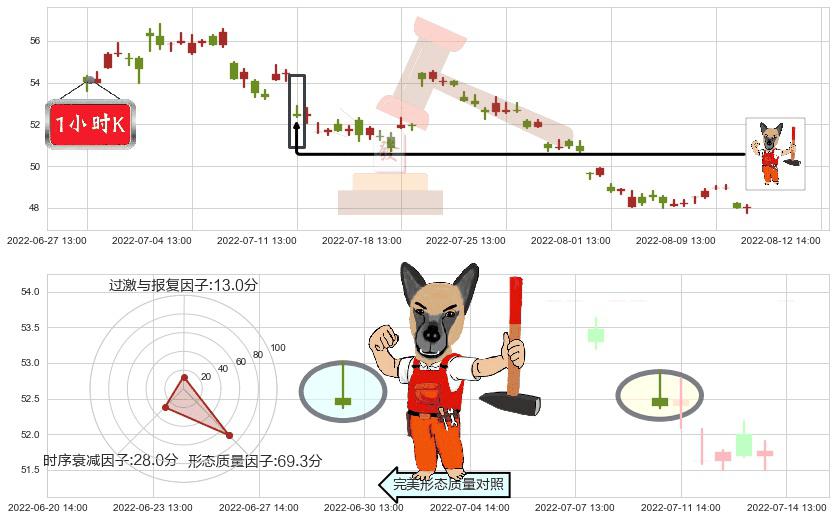 顺丰控股(sz002352)看涨(低位)倒锤头线K线图-阿布量化