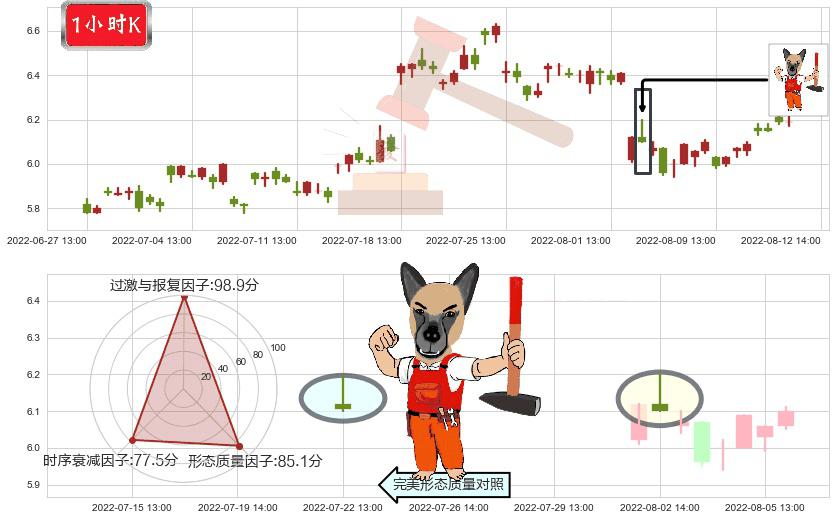 清新环境(sz002573)看涨(低位)倒锤头线K线图-阿布量化
