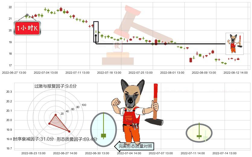 汤臣倍健(sz300146)看涨(低位)倒锤头线K线图-阿布量化