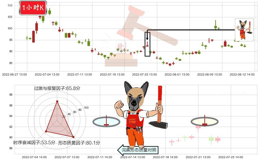 北京君正(sz300223)看涨(低位)倒锤头线K线图-阿布量化