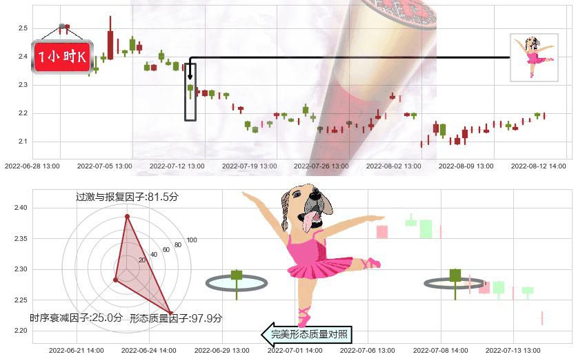 包钢股份(sh600010)单针探底（定海神针）K线图-阿布量化