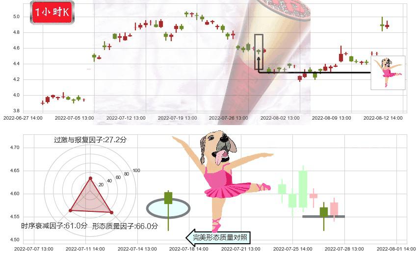华电国际(sh600027)单针探底(定海神针)K线图-阿布量化