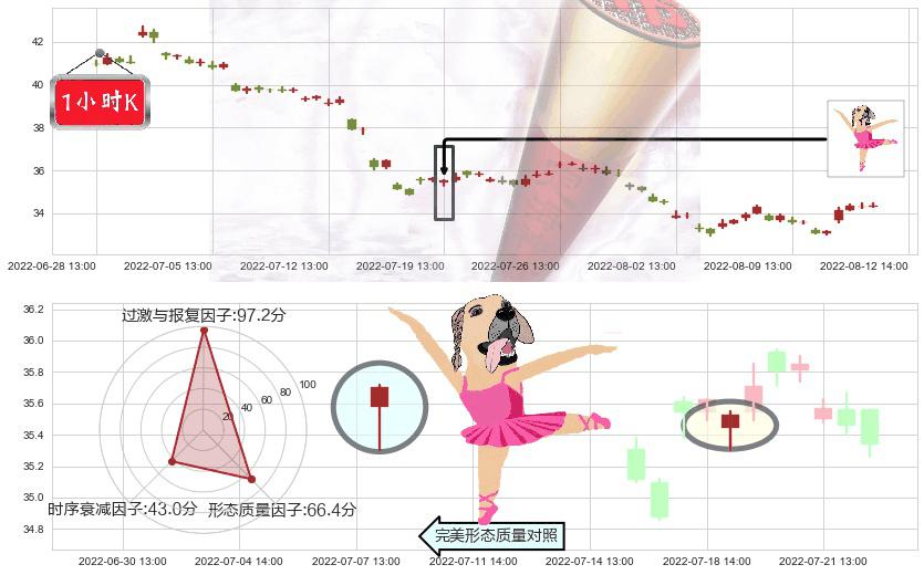 招商银行(sh600036)单针探底(定海神针)K线图-阿布量化