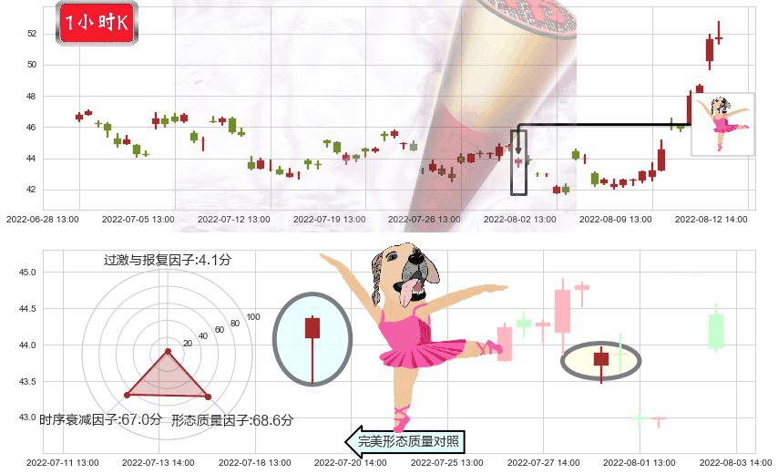 中直股份(sh600038)单针探底（定海神针）K线图-阿布量化