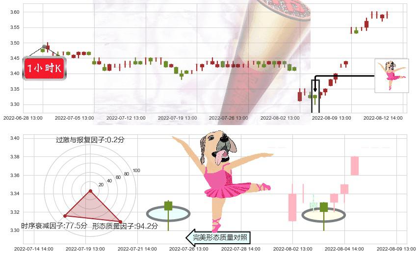 中国联通(sh600050)单针探底（定海神针）K线图-阿布量化