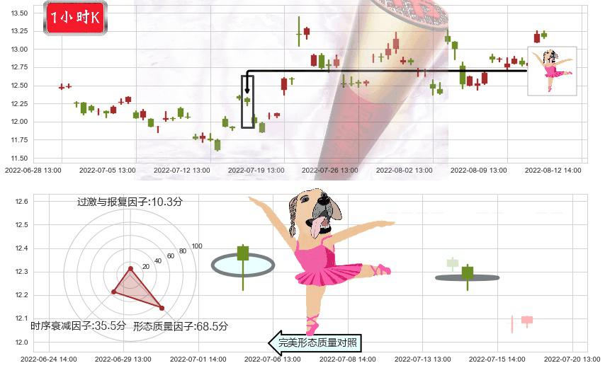 中船科技(sh600072)单针探底（定海神针）K线图-阿布量化