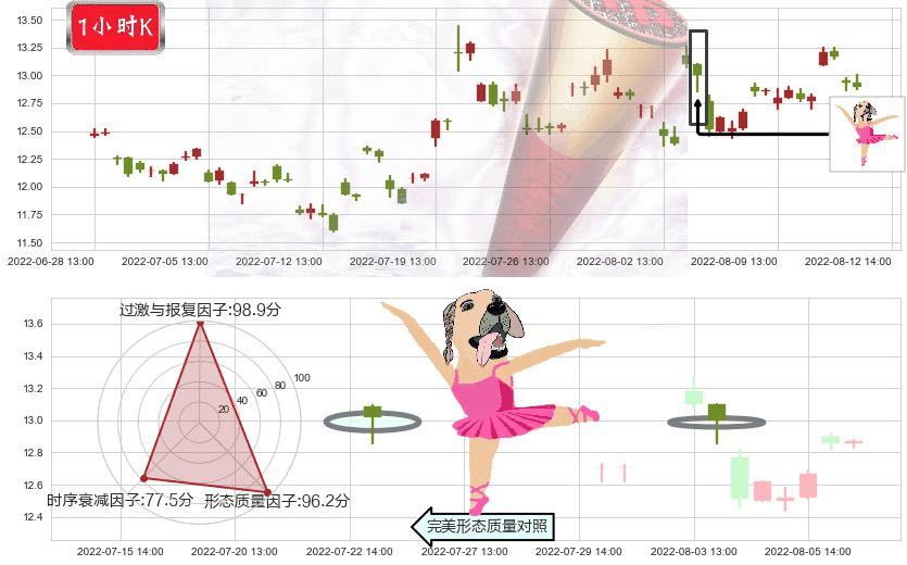 中船科技(sh600072)单针探底（定海神针）K线图-阿布量化