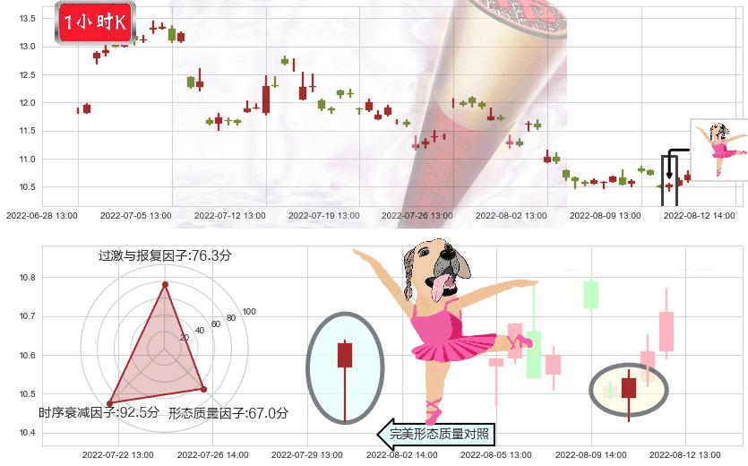 建发股份(sh600153)单针探底(定海神针)K线图-阿布量化