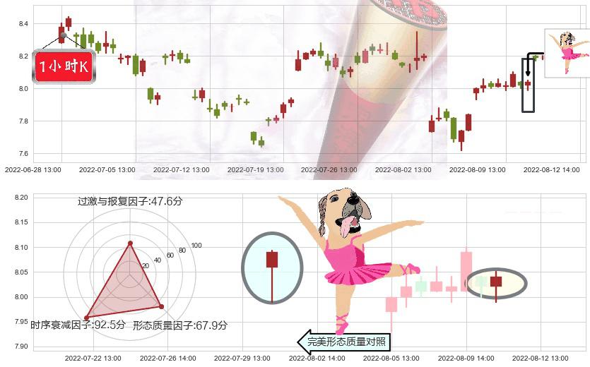 中体产业(sh600158)单针探底（定海神针）K线图-阿布量化