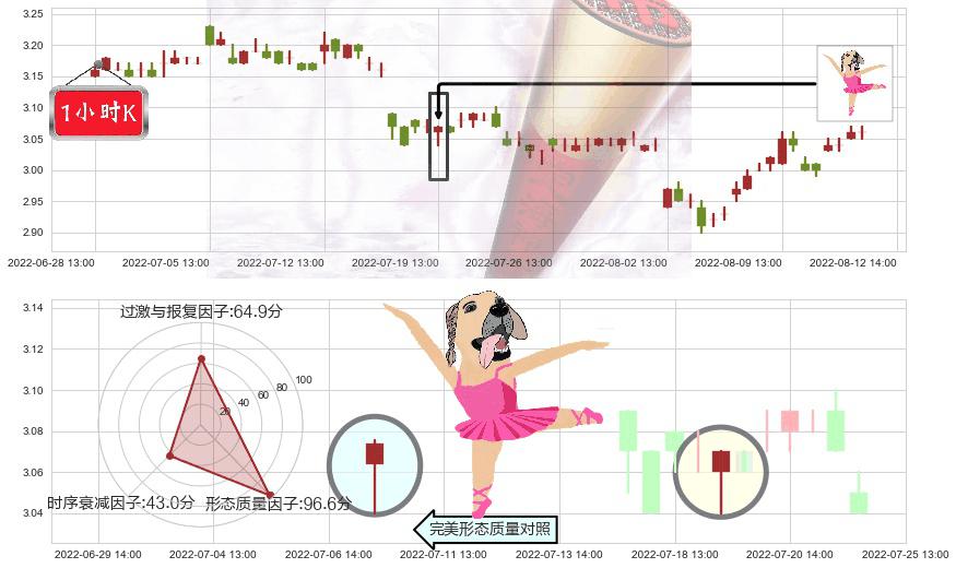 南钢股份(sh600282)单针探底（定海神针）K线图-阿布量化