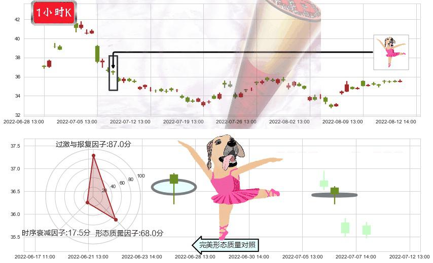 上海家化(sh600315)单针探底（定海神针）K线图-阿布量化