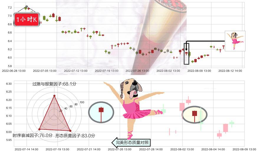 敦煌种业(sh600354)单针探底（定海神针）K线图-阿布量化