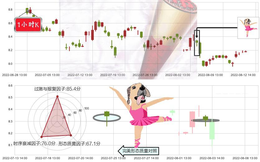 新农开发(sh600359)单针探底（定海神针）K线图-阿布量化