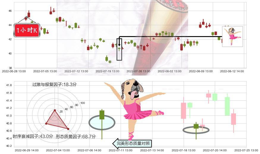 恒生电子(sh600570)单针探底(定海神针)K线图-阿布量化