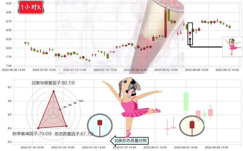 龙溪股份(sh600592)单针探底(定海神针)K线图-阿布量化