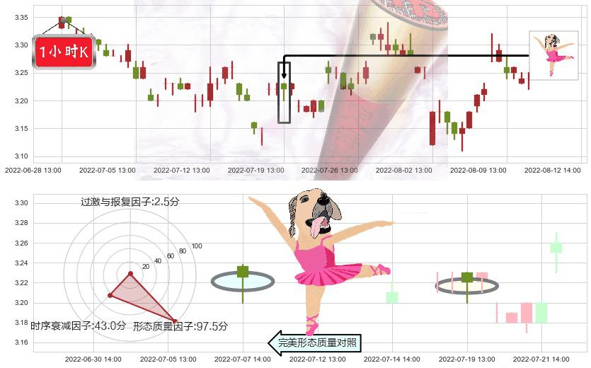 大众公用(sh600635)单针探底（定海神针）K线图-阿布量化