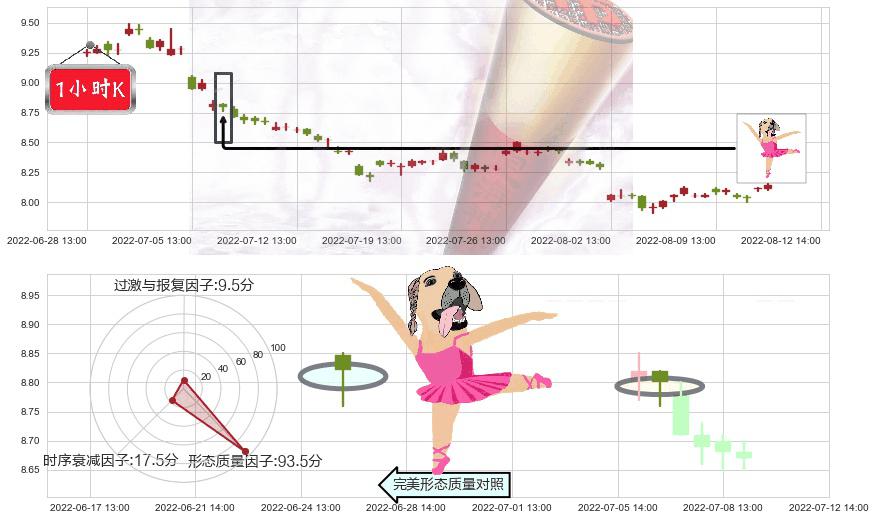 豫园股份(sh600655)单针探底（定海神针）K线图-阿布量化