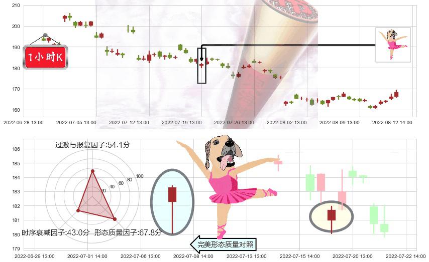 舍得酒业(sh600702)单针探底(定海神针)K线图-阿布量化