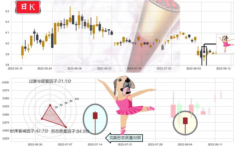 天津港(sh600717)单针探底(定海神针)K线图-阿布量化