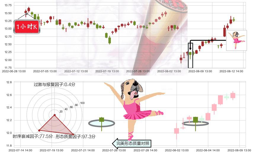 鲁信创投(sh600783)单针探底(定海神针)K线图-阿布量化