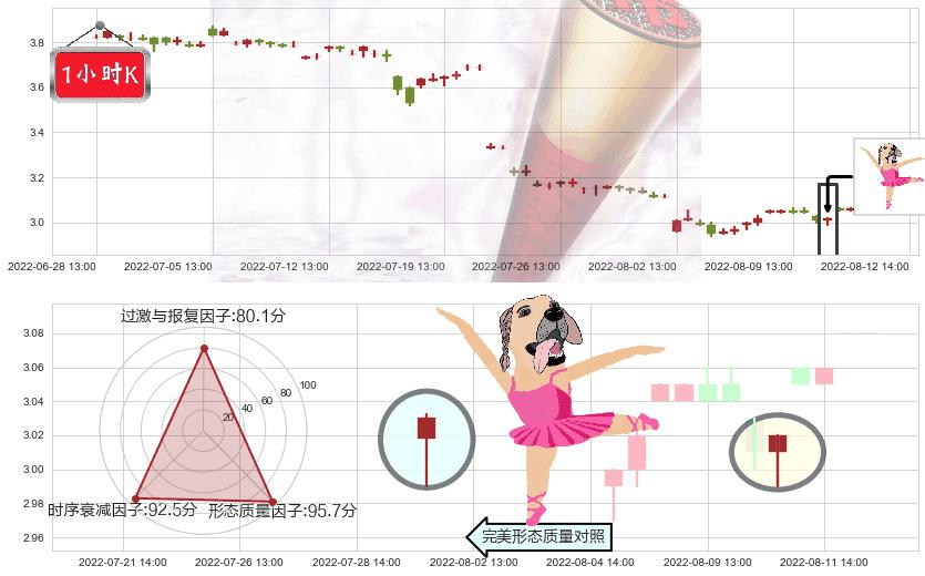 马钢股份(sh600808)单针探底(定海神针)K线图-阿布量化