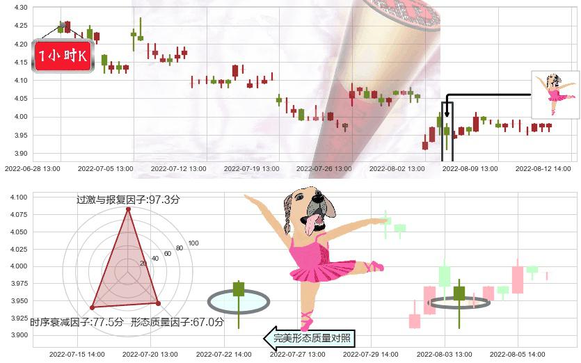 安信信托(sh600816)单针探底（定海神针）K线图-阿布量化