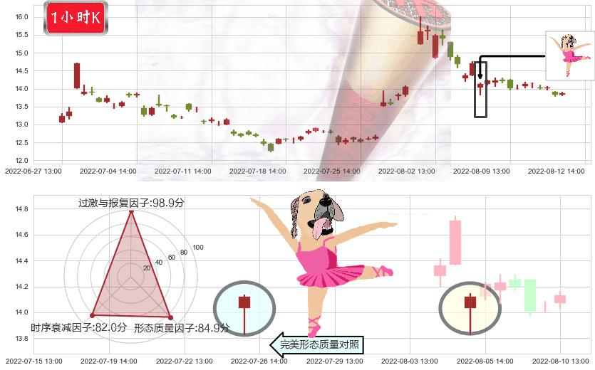 上海机电(sh600835)单针探底(定海神针)K线图-阿布量化